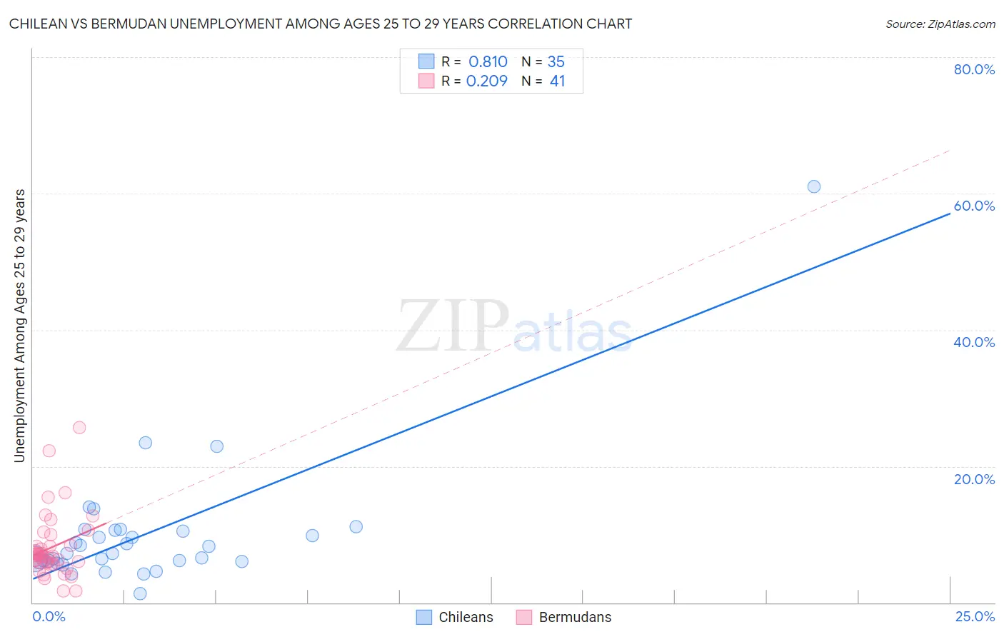 Chilean vs Bermudan Unemployment Among Ages 25 to 29 years