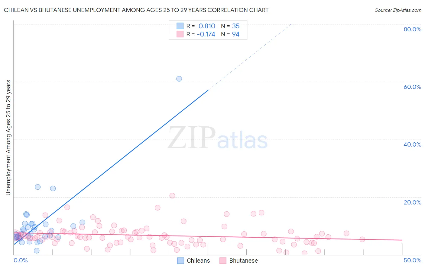 Chilean vs Bhutanese Unemployment Among Ages 25 to 29 years