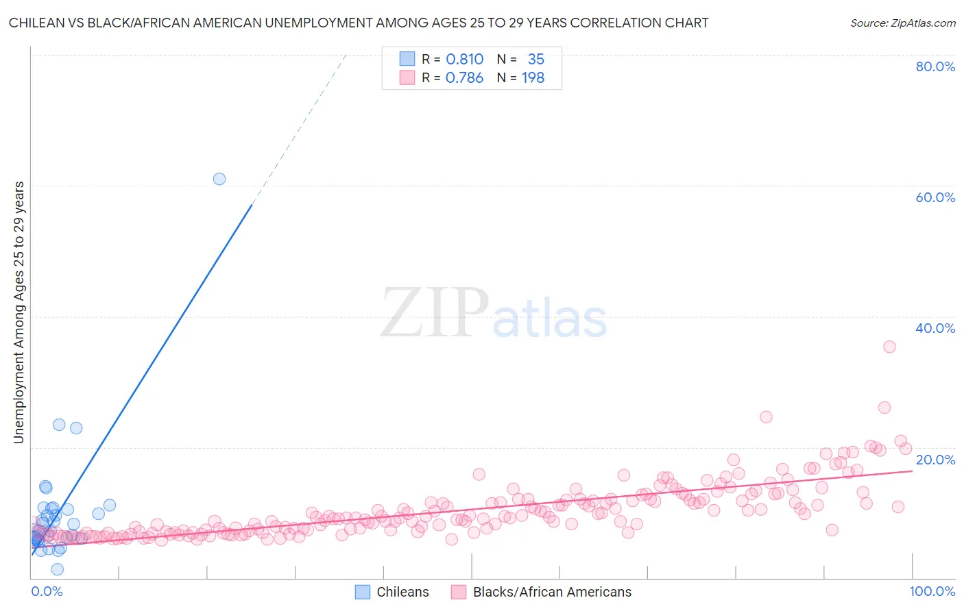Chilean vs Black/African American Unemployment Among Ages 25 to 29 years