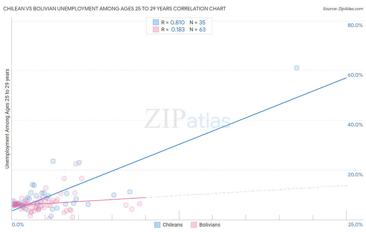 Chilean vs Bolivian Unemployment Among Ages 25 to 29 years