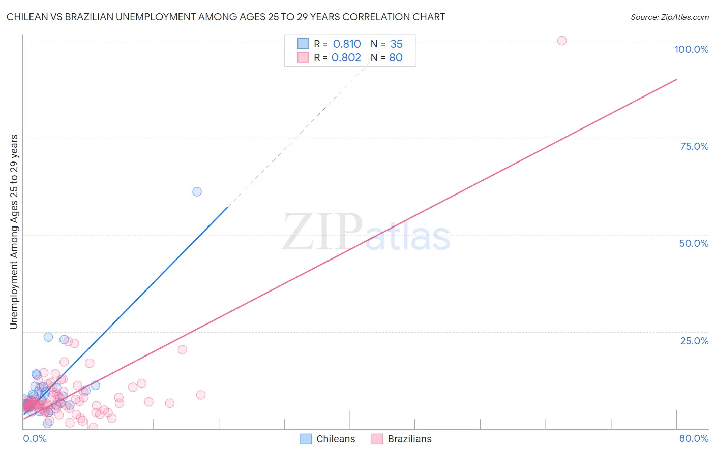 Chilean vs Brazilian Unemployment Among Ages 25 to 29 years