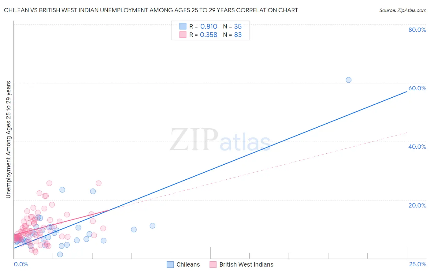 Chilean vs British West Indian Unemployment Among Ages 25 to 29 years