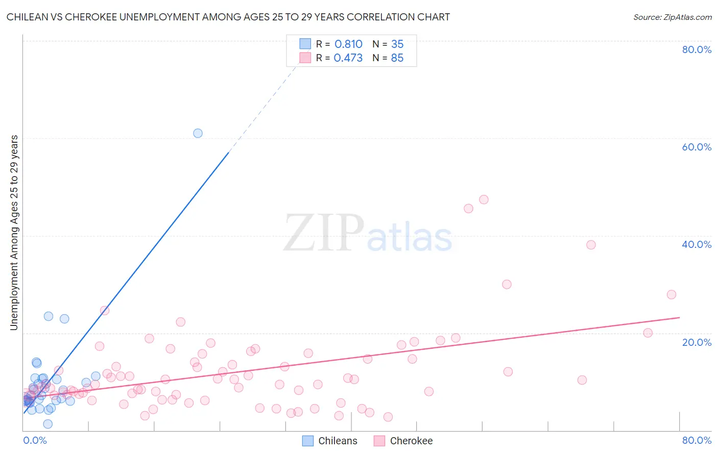 Chilean vs Cherokee Unemployment Among Ages 25 to 29 years