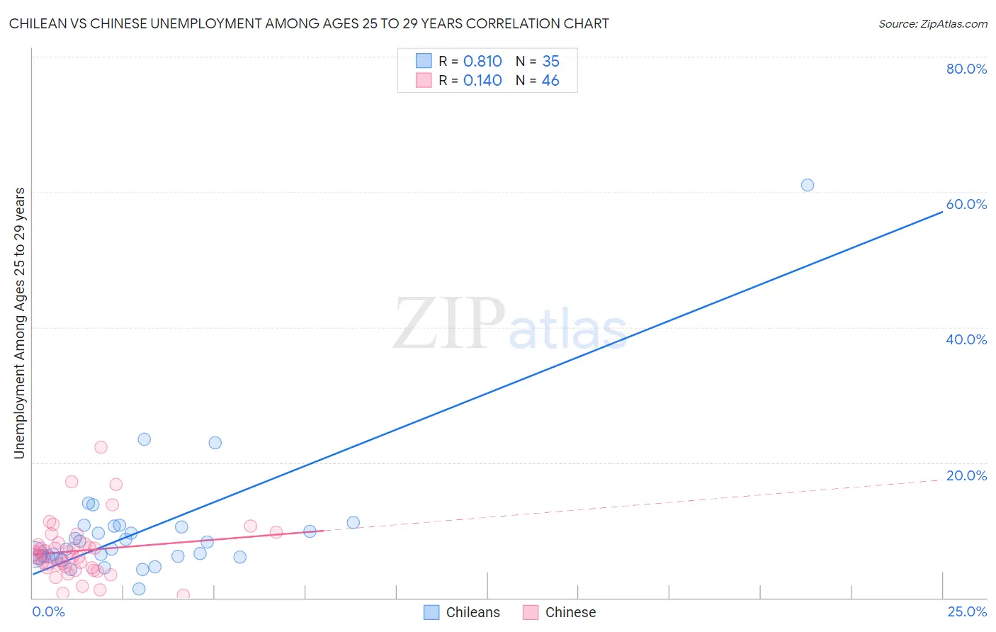 Chilean vs Chinese Unemployment Among Ages 25 to 29 years