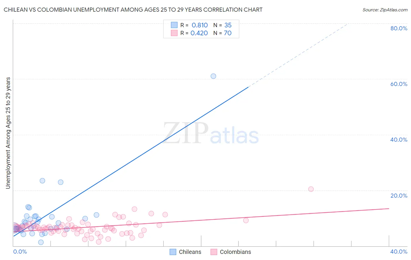 Chilean vs Colombian Unemployment Among Ages 25 to 29 years