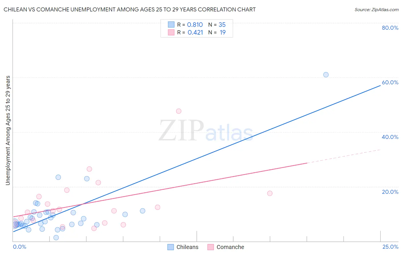 Chilean vs Comanche Unemployment Among Ages 25 to 29 years
