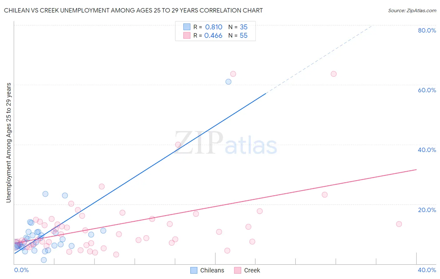 Chilean vs Creek Unemployment Among Ages 25 to 29 years
