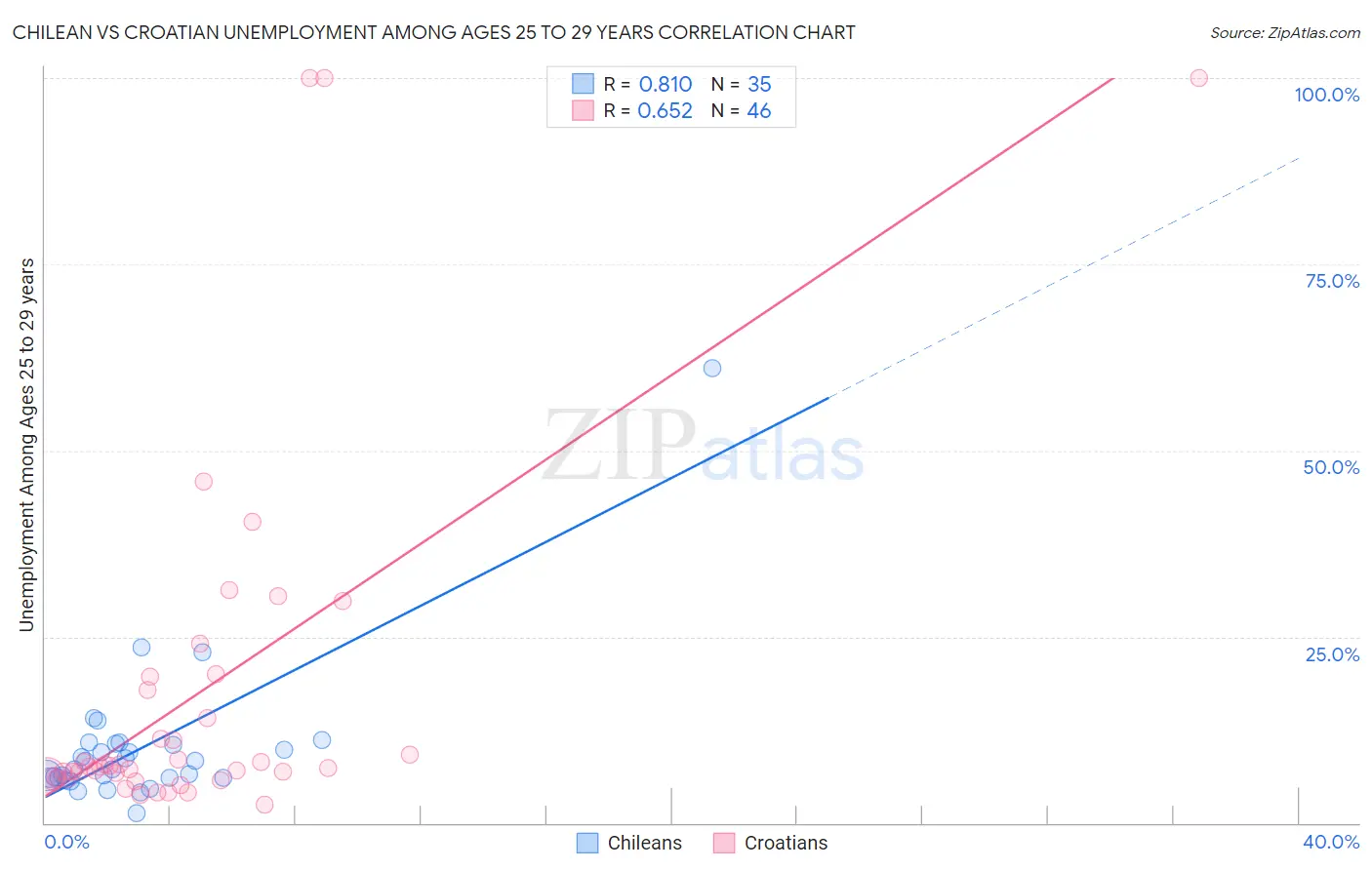Chilean vs Croatian Unemployment Among Ages 25 to 29 years