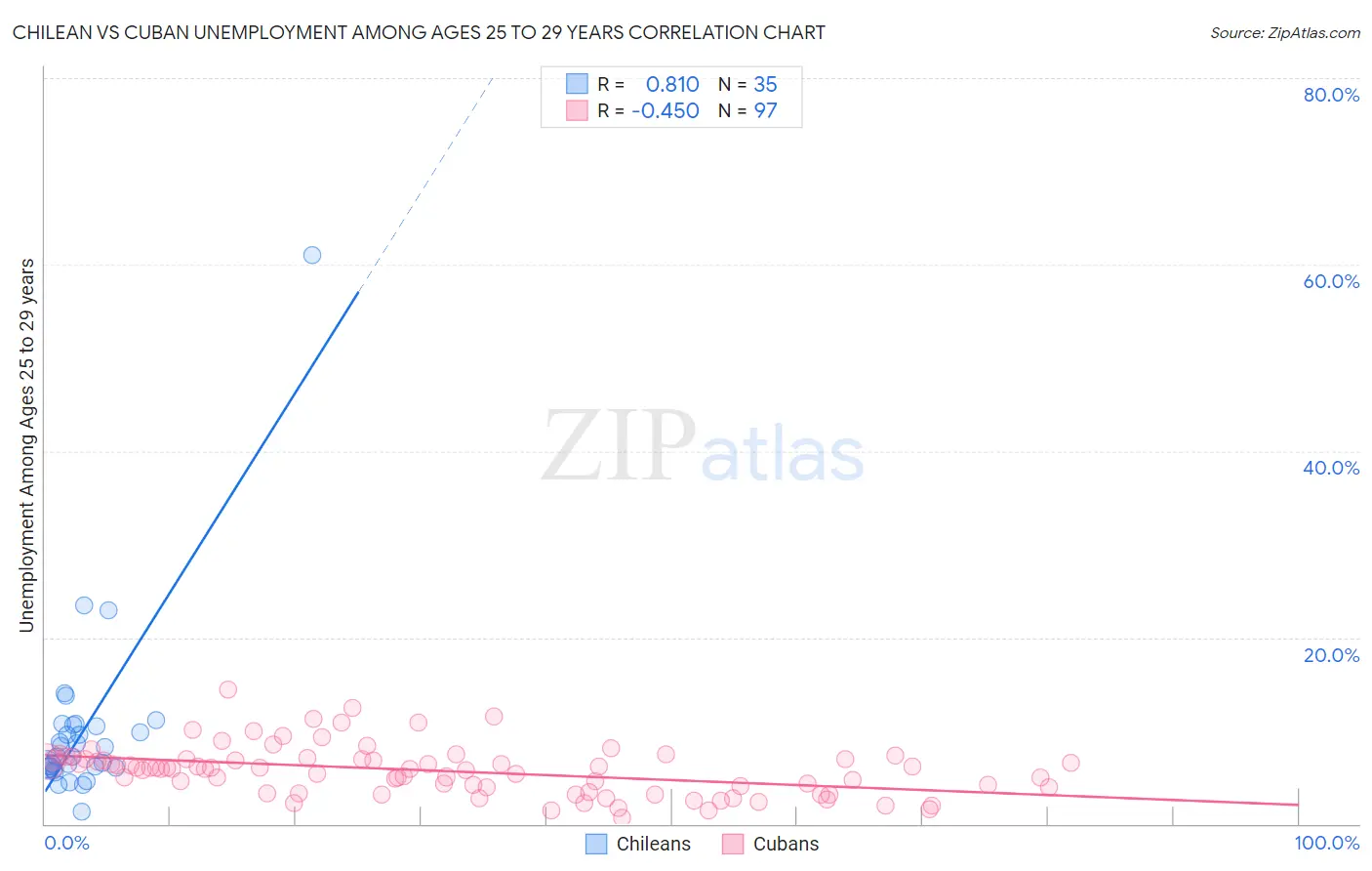 Chilean vs Cuban Unemployment Among Ages 25 to 29 years