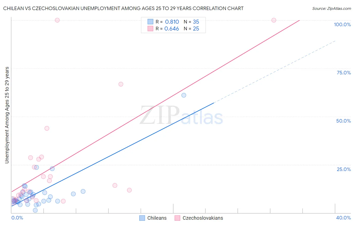 Chilean vs Czechoslovakian Unemployment Among Ages 25 to 29 years