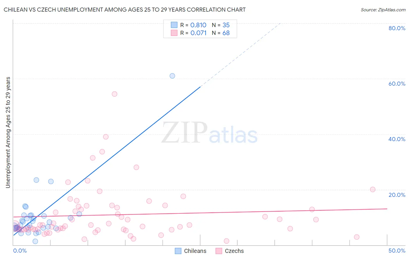 Chilean vs Czech Unemployment Among Ages 25 to 29 years