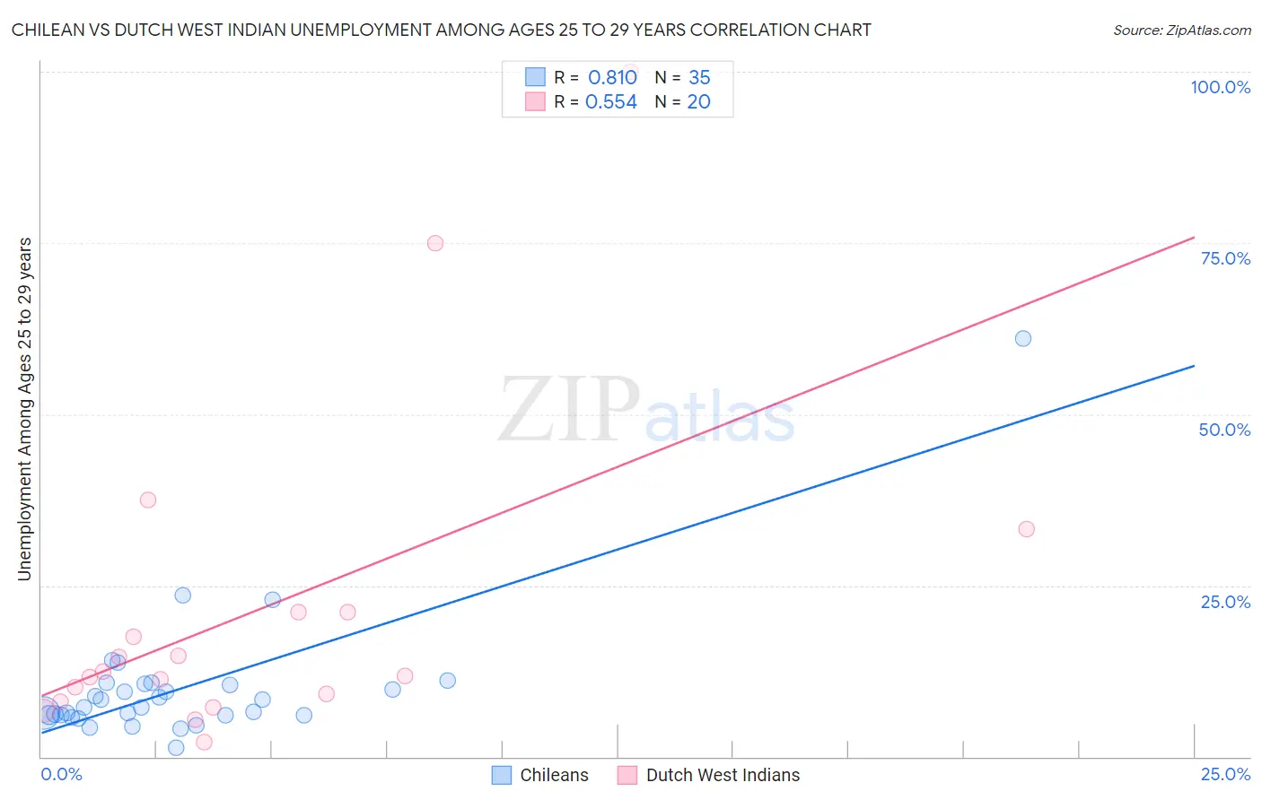 Chilean vs Dutch West Indian Unemployment Among Ages 25 to 29 years