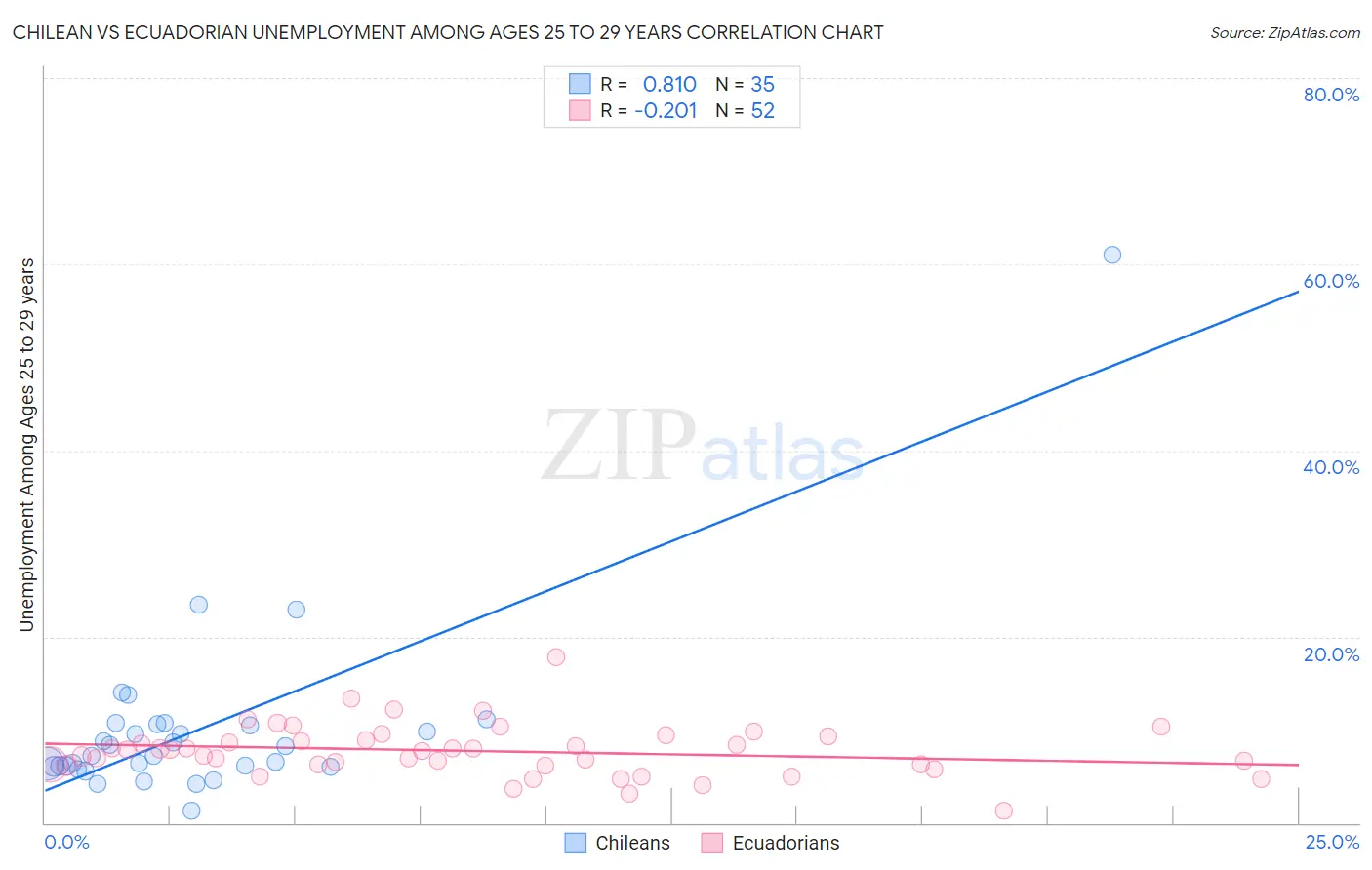 Chilean vs Ecuadorian Unemployment Among Ages 25 to 29 years