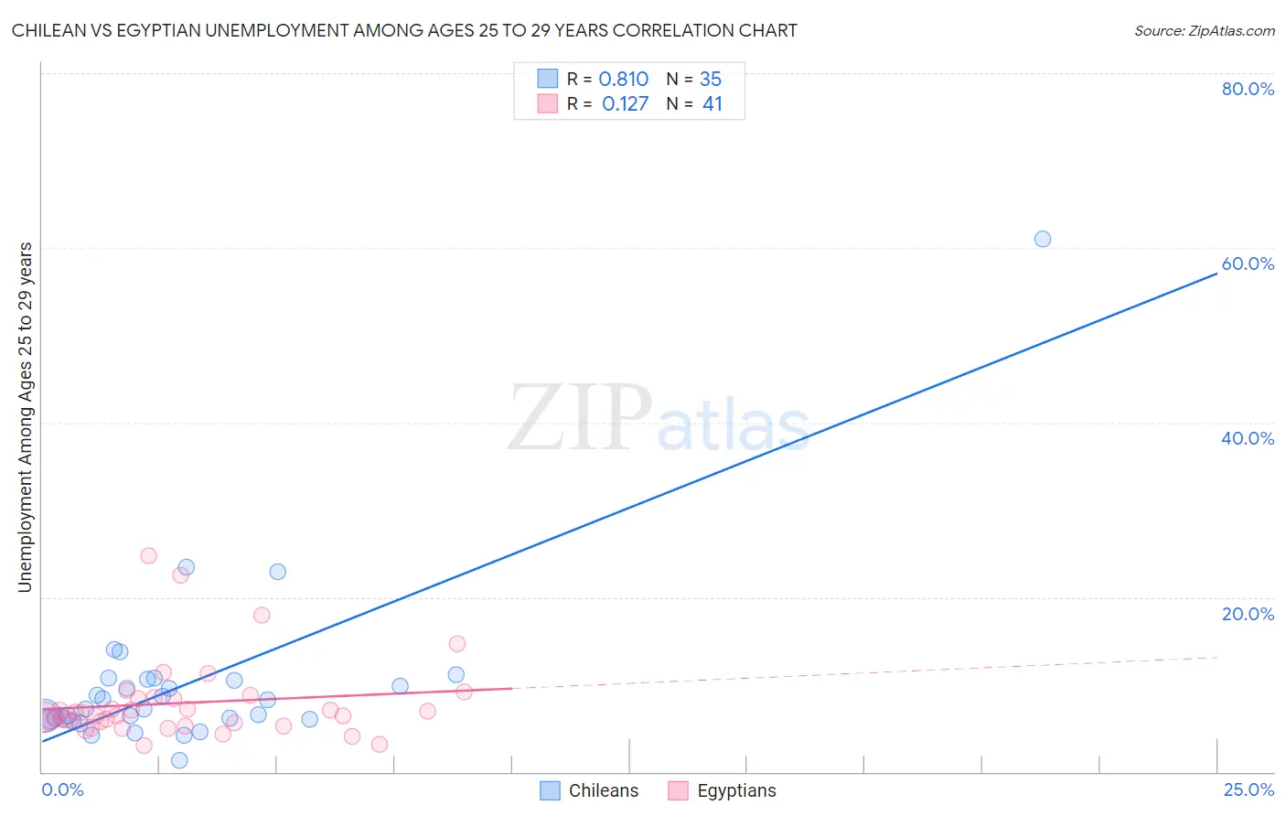 Chilean vs Egyptian Unemployment Among Ages 25 to 29 years