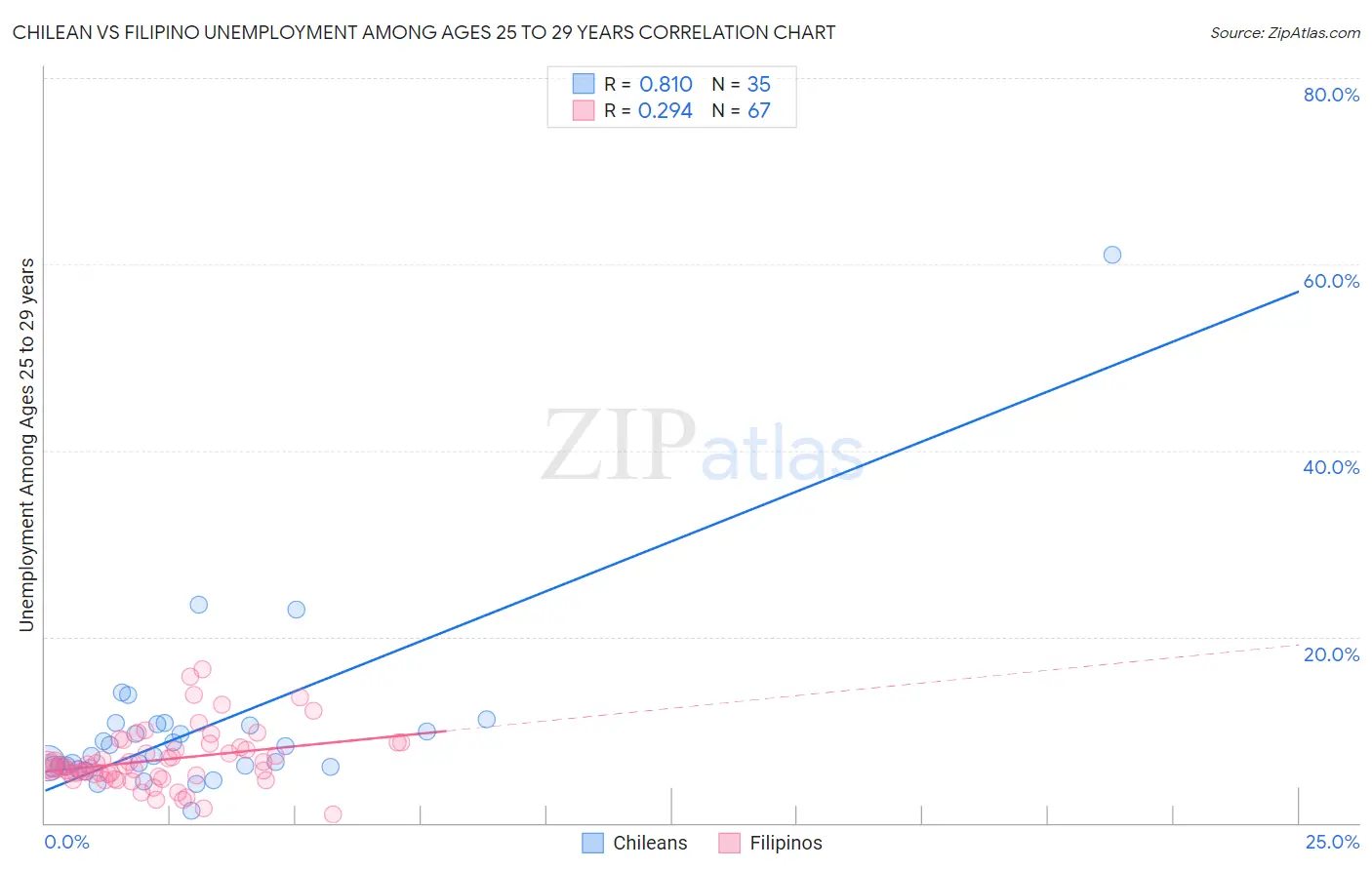 Chilean vs Filipino Unemployment Among Ages 25 to 29 years