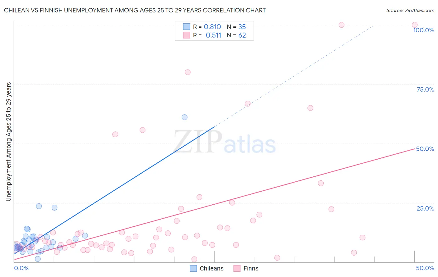 Chilean vs Finnish Unemployment Among Ages 25 to 29 years