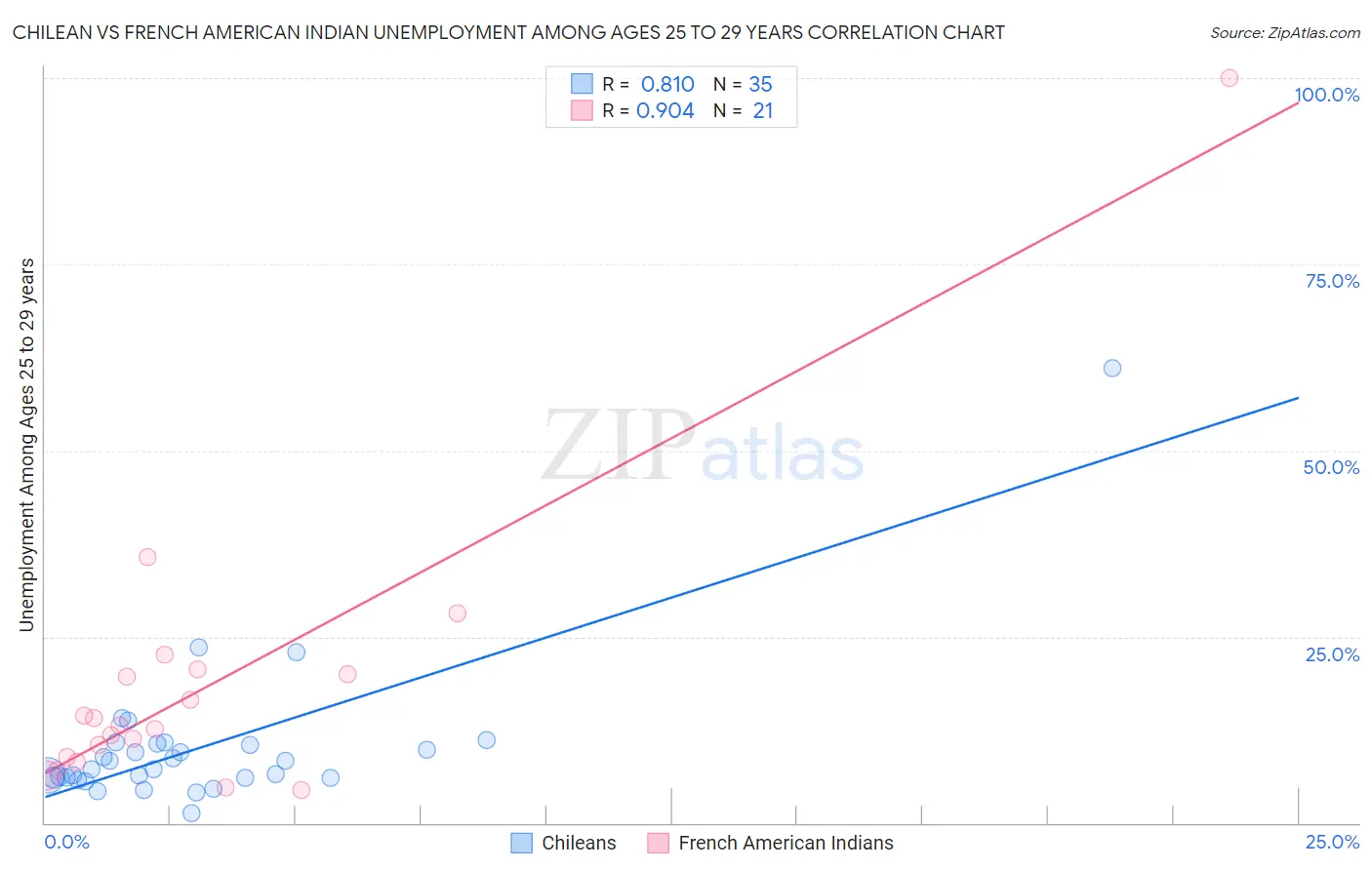 Chilean vs French American Indian Unemployment Among Ages 25 to 29 years