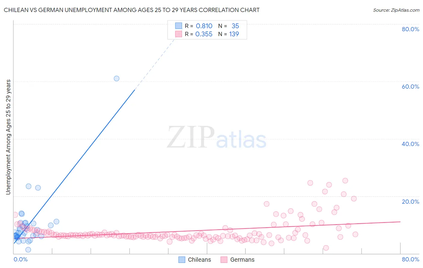 Chilean vs German Unemployment Among Ages 25 to 29 years