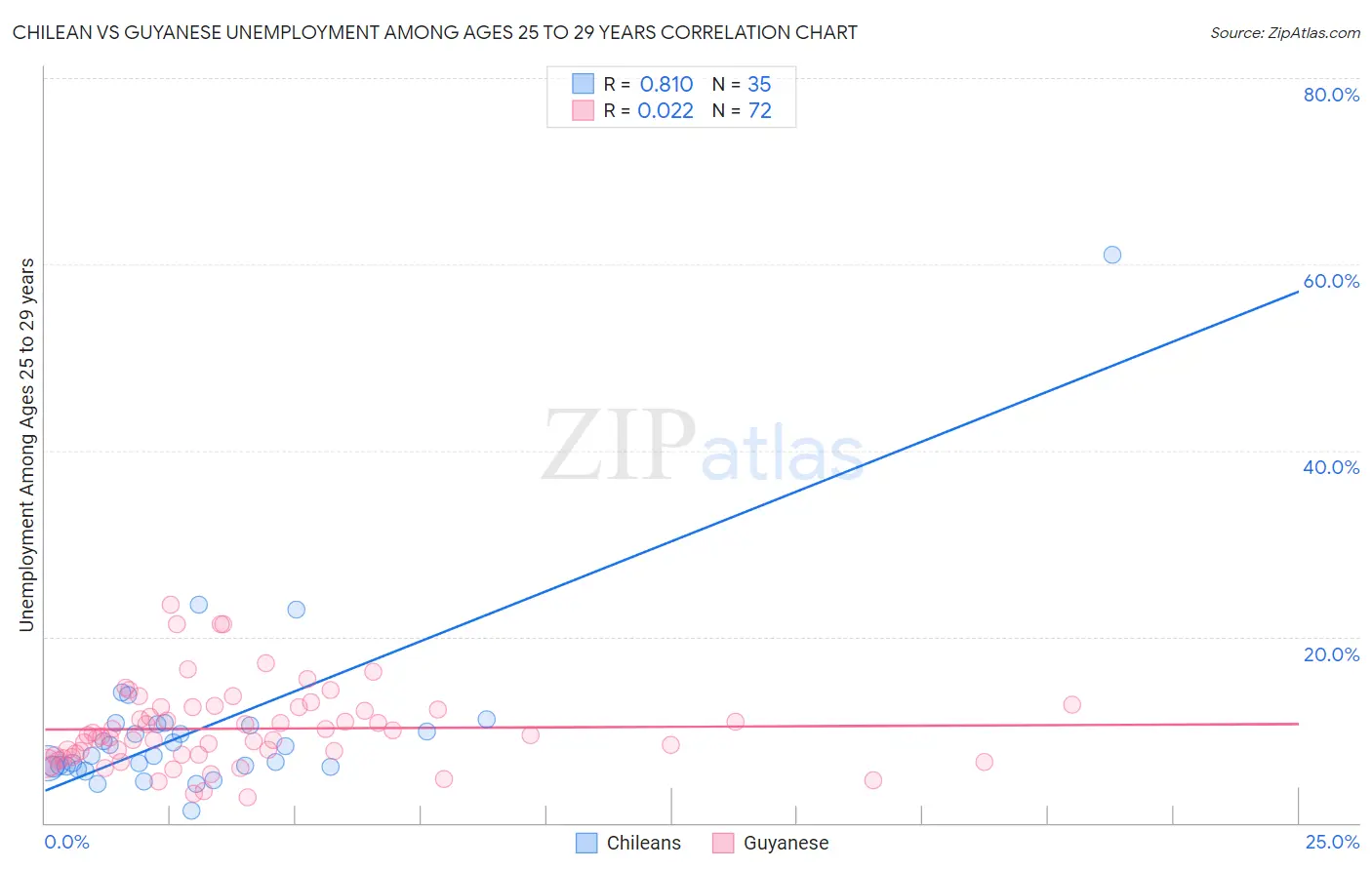 Chilean vs Guyanese Unemployment Among Ages 25 to 29 years