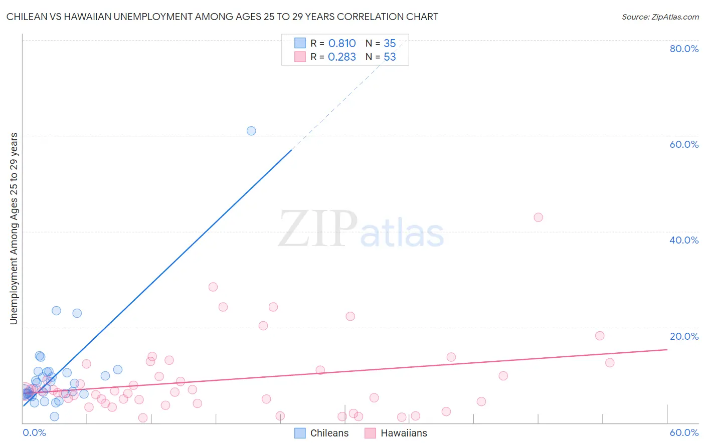 Chilean vs Hawaiian Unemployment Among Ages 25 to 29 years