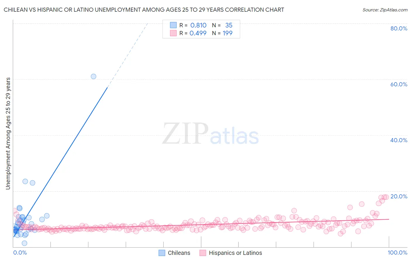 Chilean vs Hispanic or Latino Unemployment Among Ages 25 to 29 years