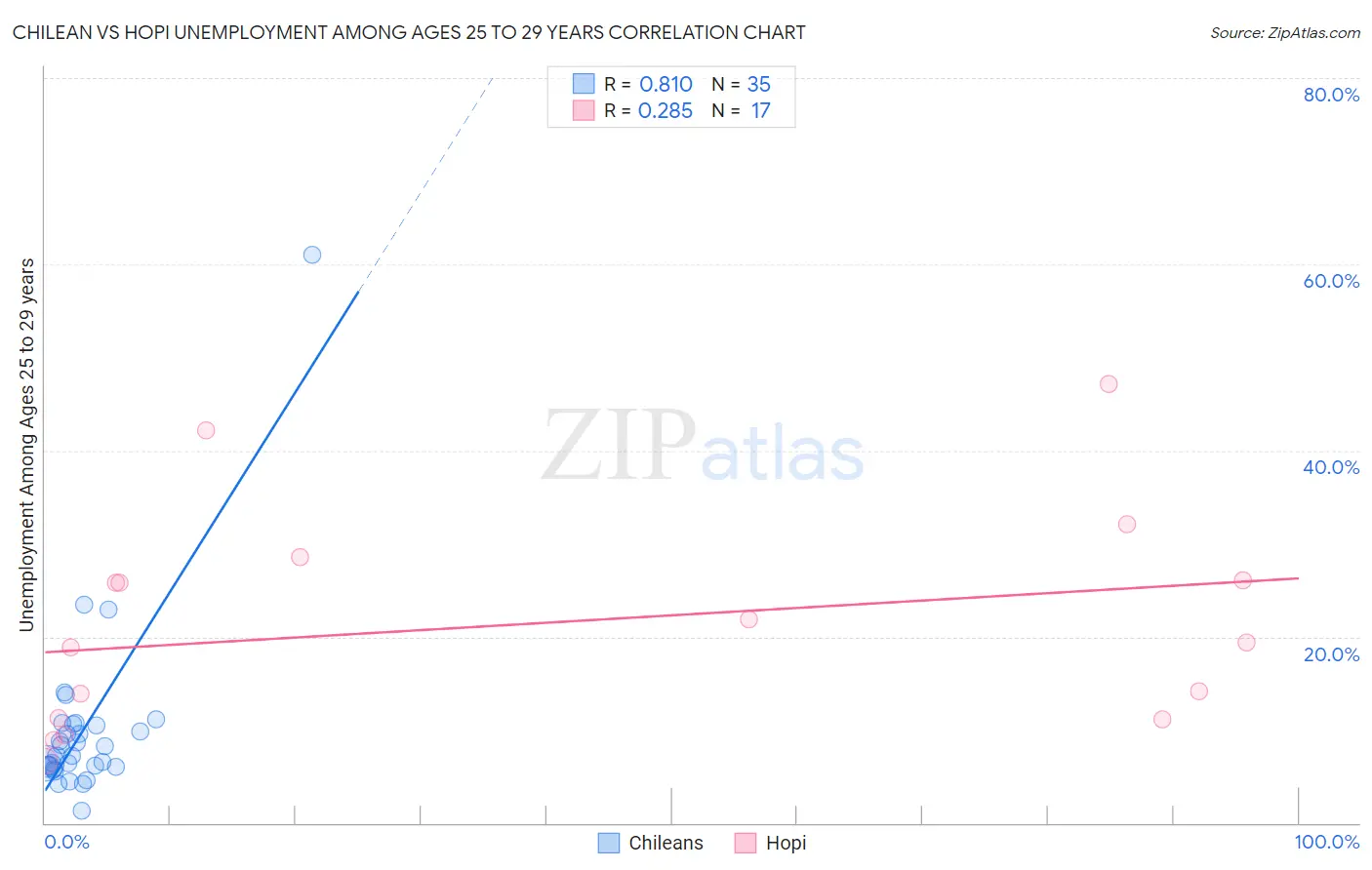 Chilean vs Hopi Unemployment Among Ages 25 to 29 years