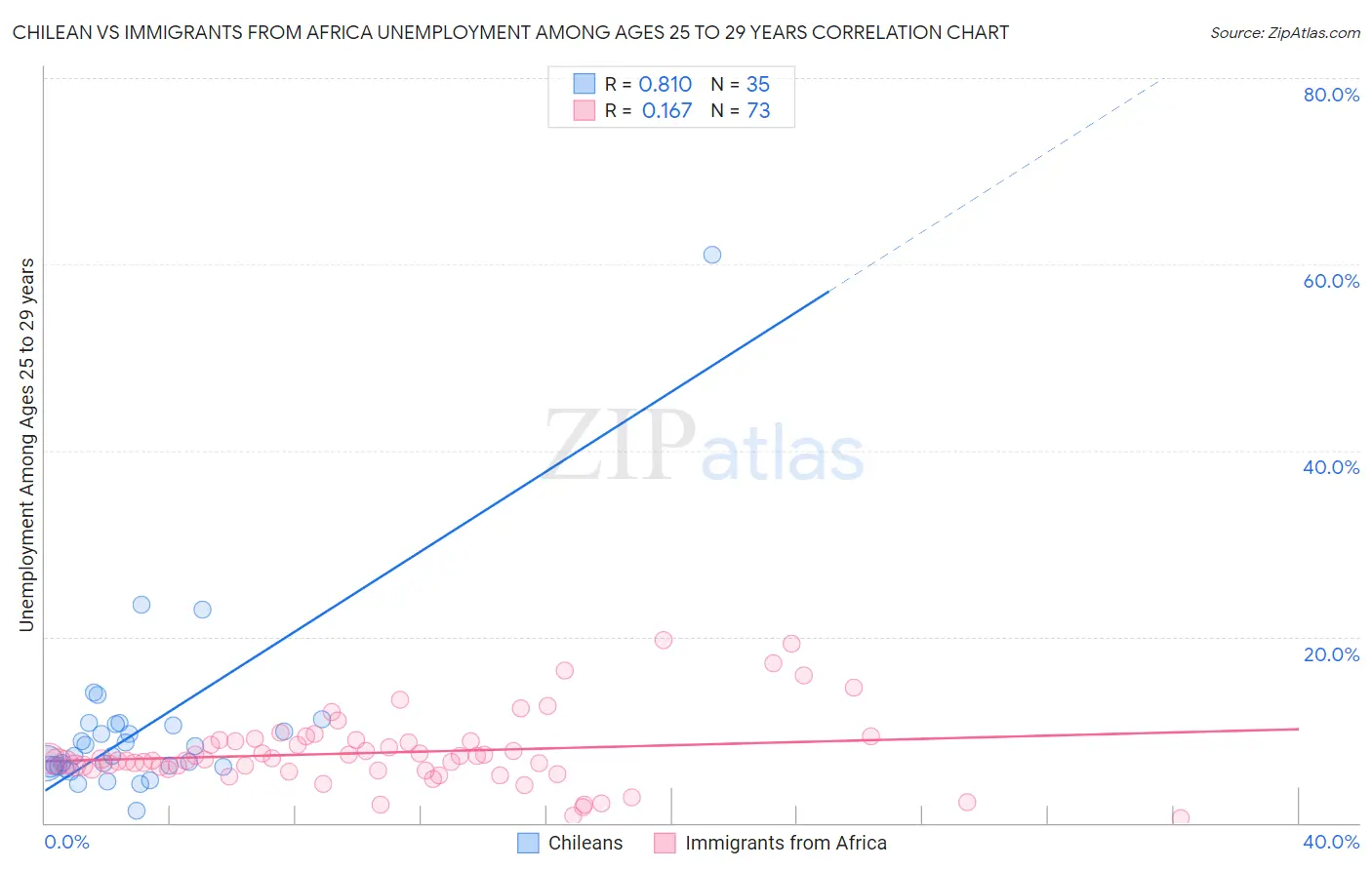 Chilean vs Immigrants from Africa Unemployment Among Ages 25 to 29 years