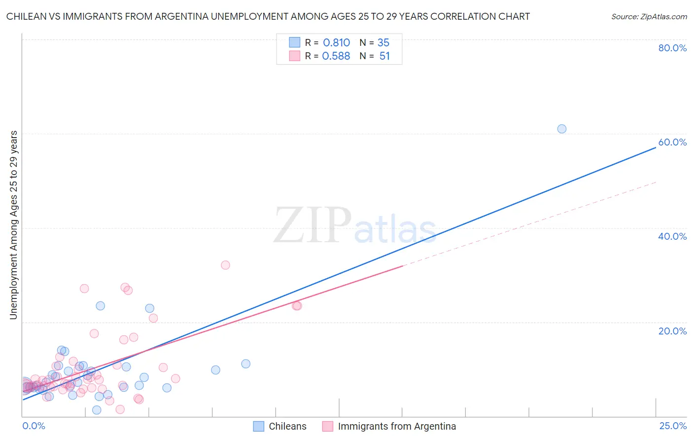 Chilean vs Immigrants from Argentina Unemployment Among Ages 25 to 29 years
