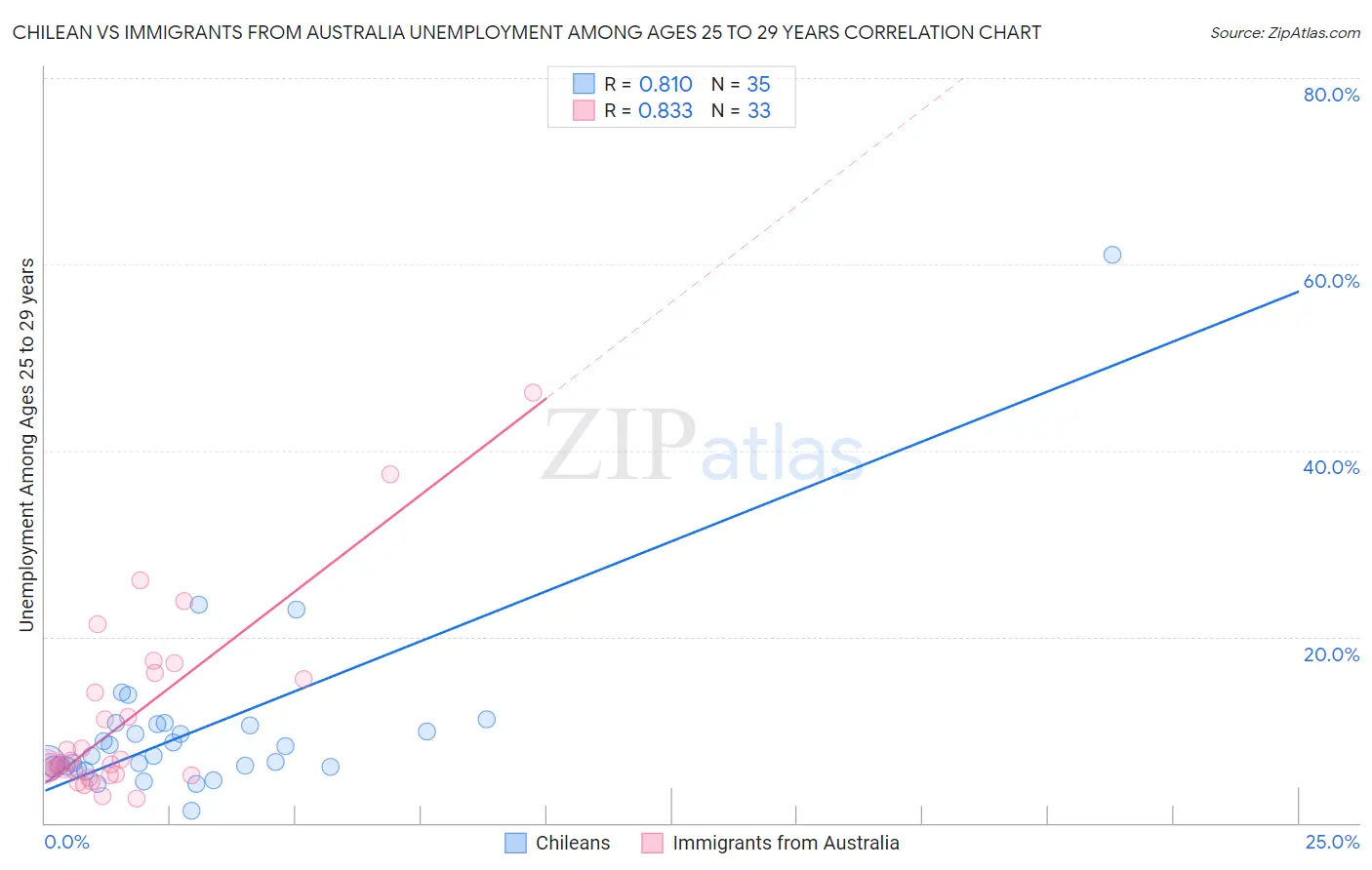 Chilean vs Immigrants from Australia Unemployment Among Ages 25 to 29 years