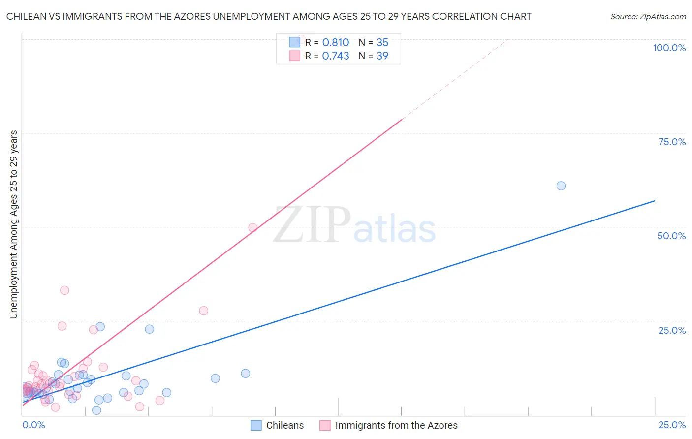 Chilean vs Immigrants from the Azores Unemployment Among Ages 25 to 29 years