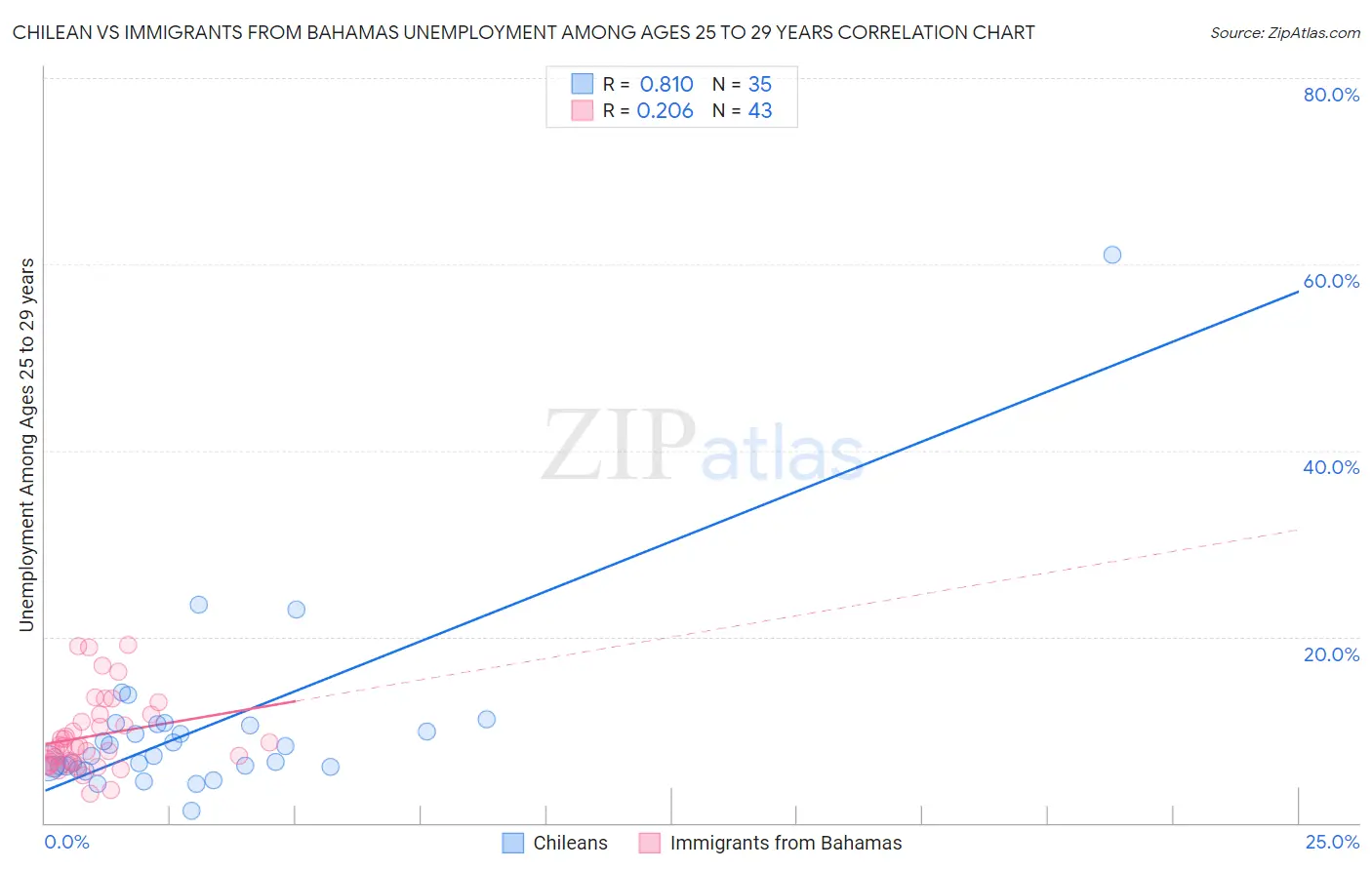 Chilean vs Immigrants from Bahamas Unemployment Among Ages 25 to 29 years