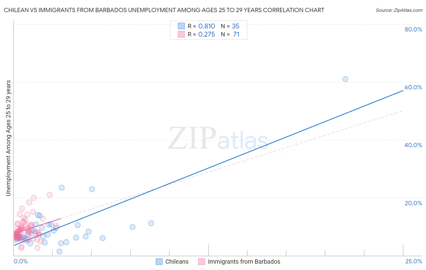 Chilean vs Immigrants from Barbados Unemployment Among Ages 25 to 29 years