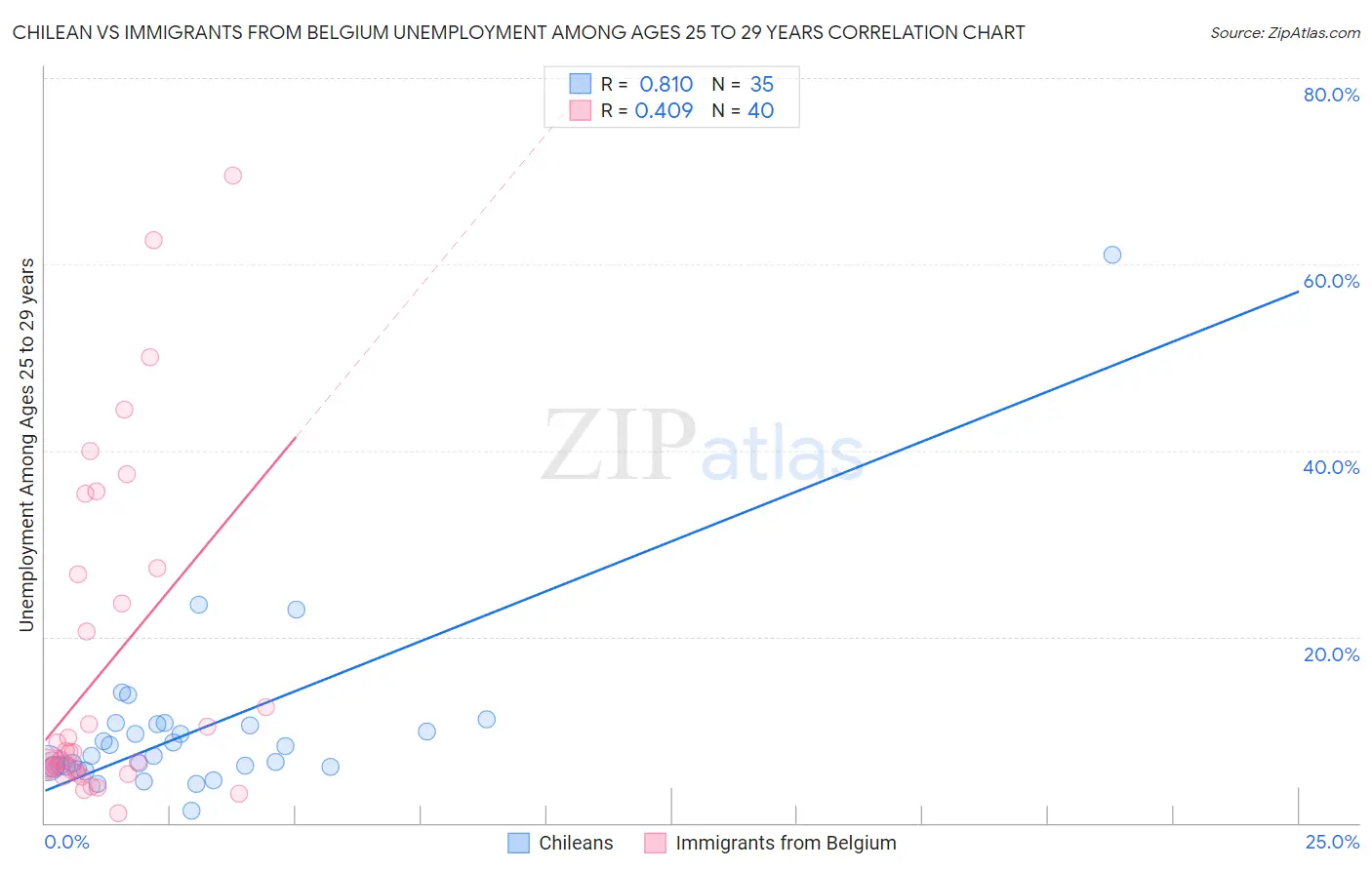 Chilean vs Immigrants from Belgium Unemployment Among Ages 25 to 29 years