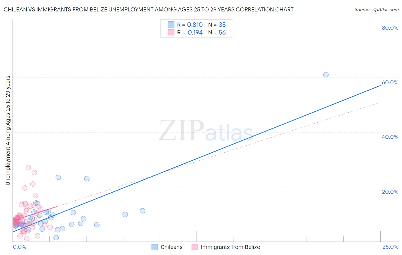 Chilean vs Immigrants from Belize Unemployment Among Ages 25 to 29 years