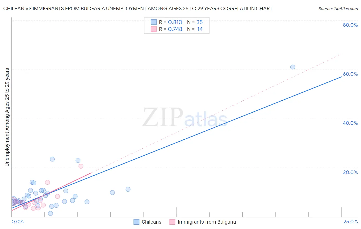 Chilean vs Immigrants from Bulgaria Unemployment Among Ages 25 to 29 years