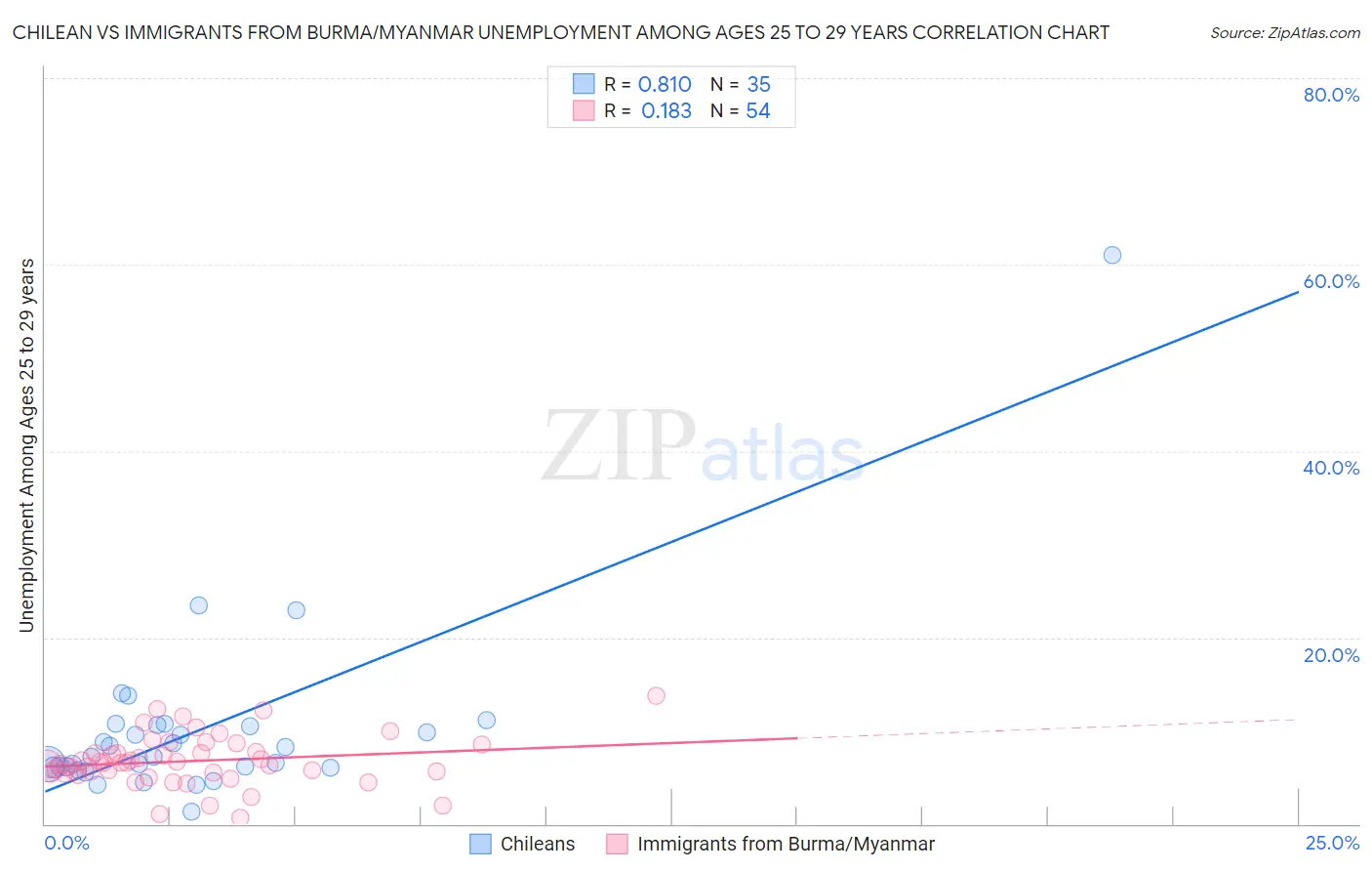 Chilean vs Immigrants from Burma/Myanmar Unemployment Among Ages 25 to 29 years