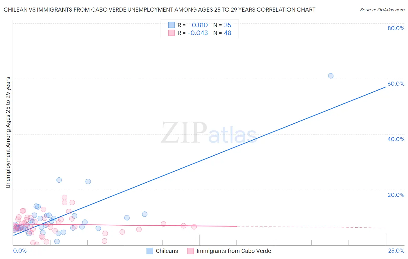 Chilean vs Immigrants from Cabo Verde Unemployment Among Ages 25 to 29 years