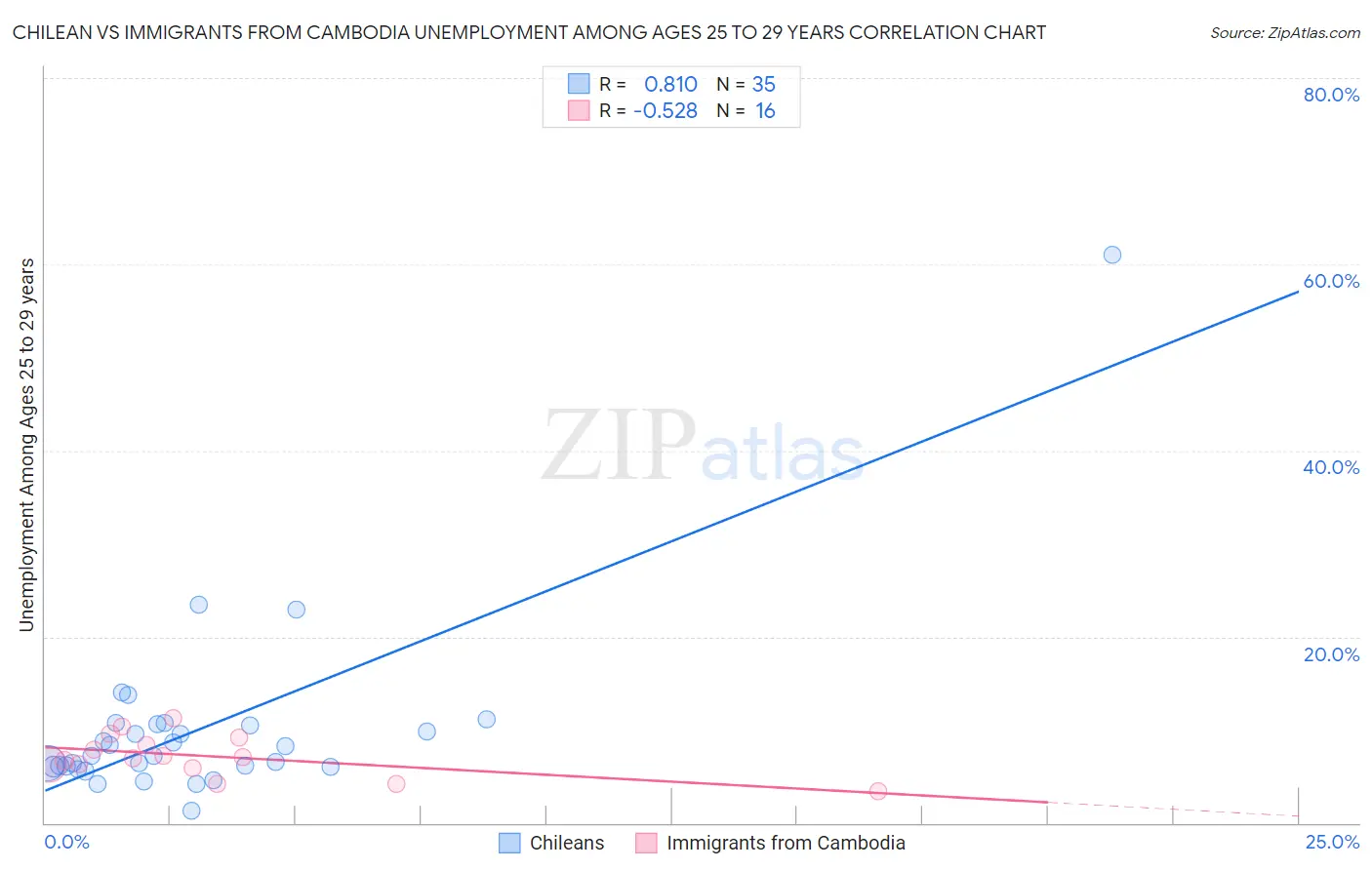 Chilean vs Immigrants from Cambodia Unemployment Among Ages 25 to 29 years