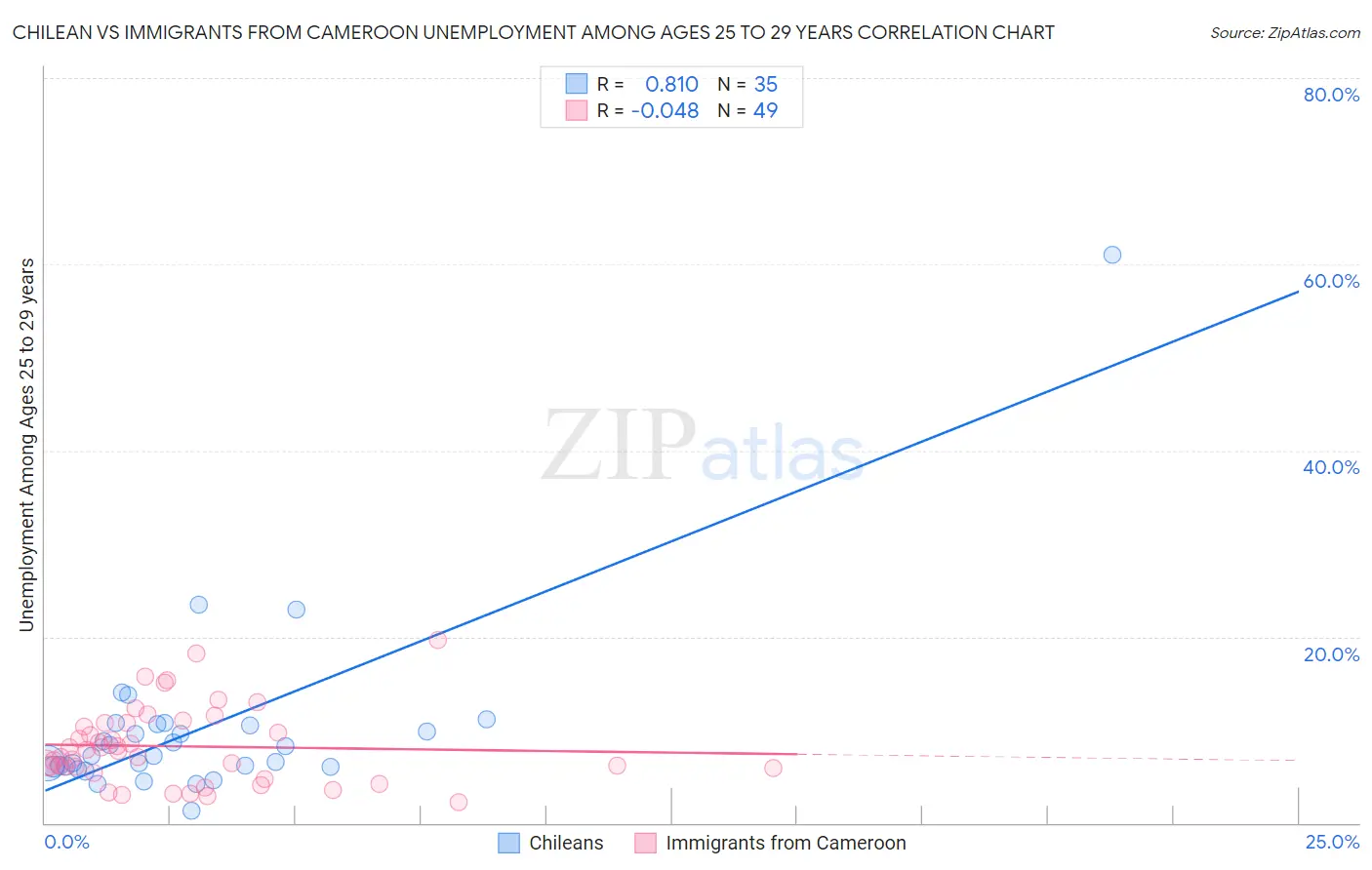 Chilean vs Immigrants from Cameroon Unemployment Among Ages 25 to 29 years
