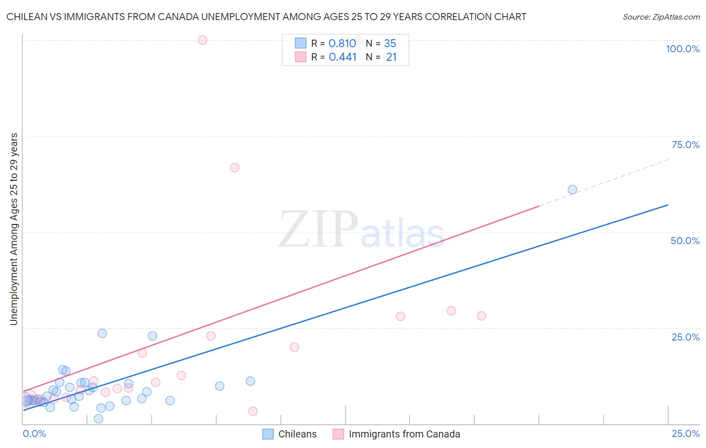 Chilean vs Immigrants from Canada Unemployment Among Ages 25 to 29 years