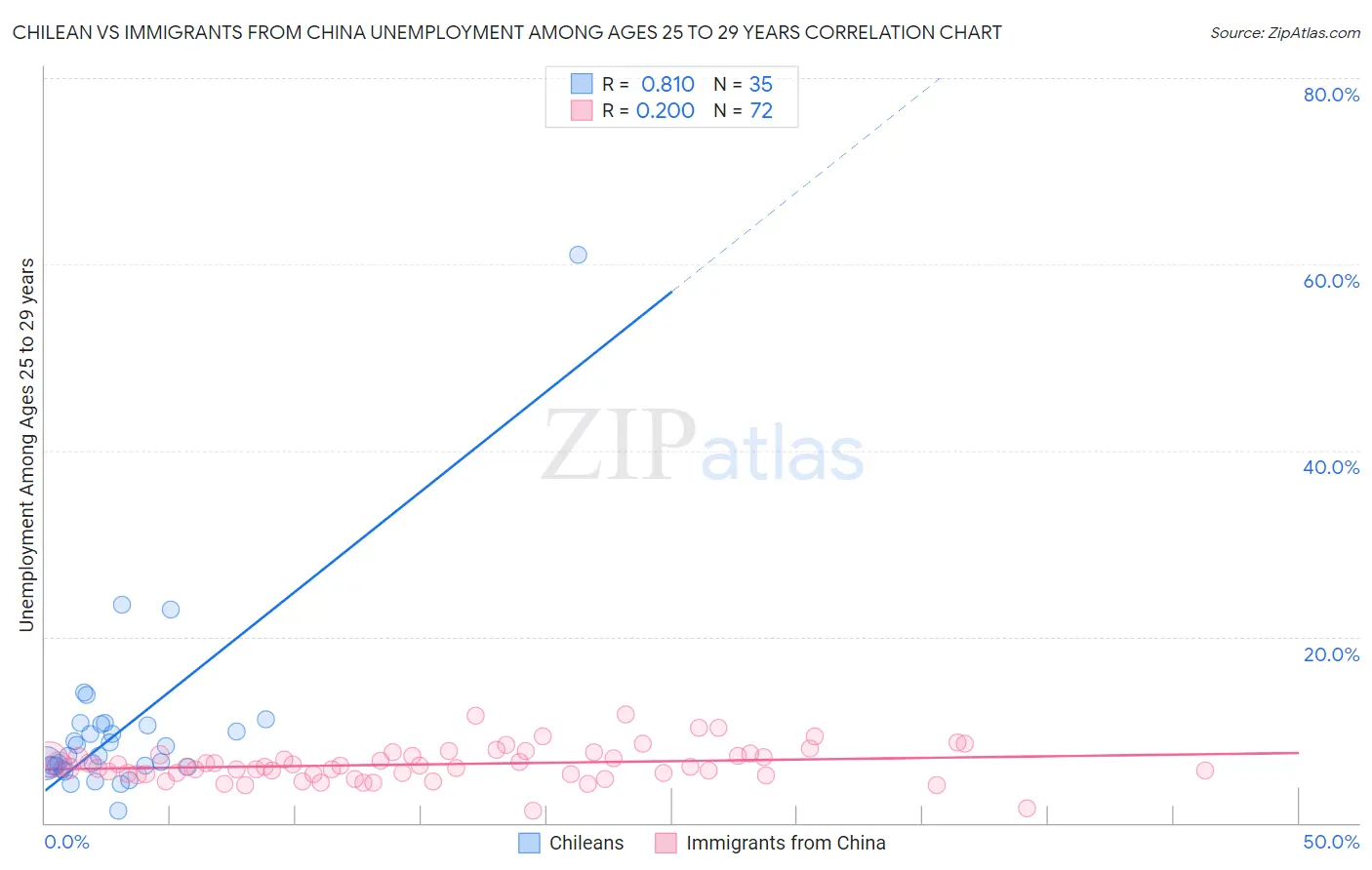 Chilean vs Immigrants from China Unemployment Among Ages 25 to 29 years
