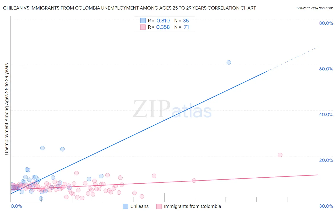 Chilean vs Immigrants from Colombia Unemployment Among Ages 25 to 29 years