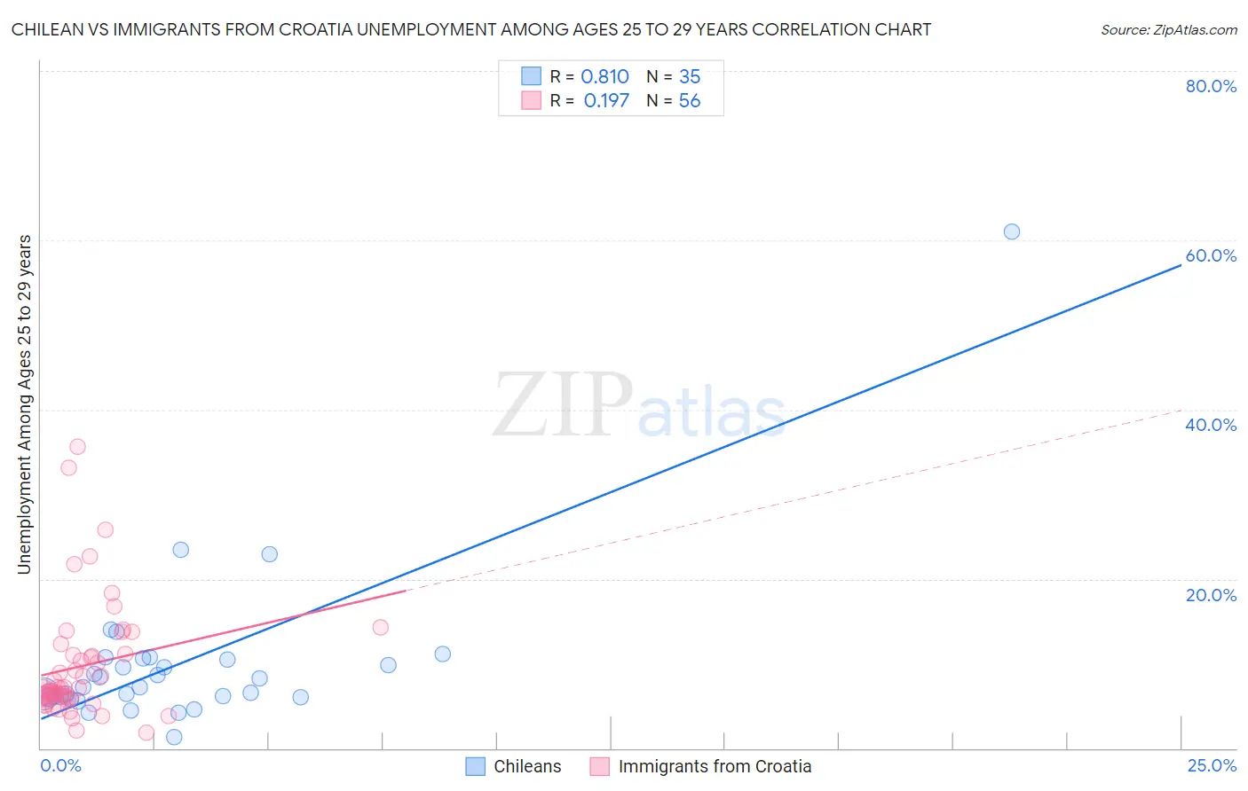 Chilean vs Immigrants from Croatia Unemployment Among Ages 25 to 29 years