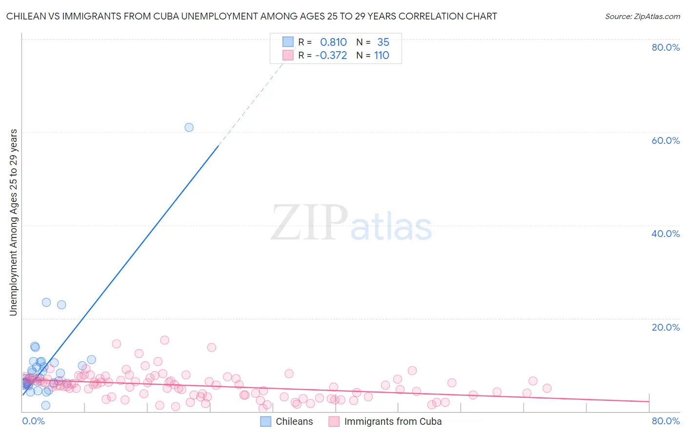 Chilean vs Immigrants from Cuba Unemployment Among Ages 25 to 29 years
