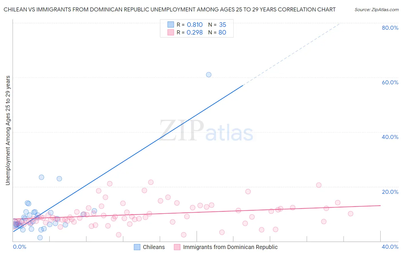 Chilean vs Immigrants from Dominican Republic Unemployment Among Ages 25 to 29 years