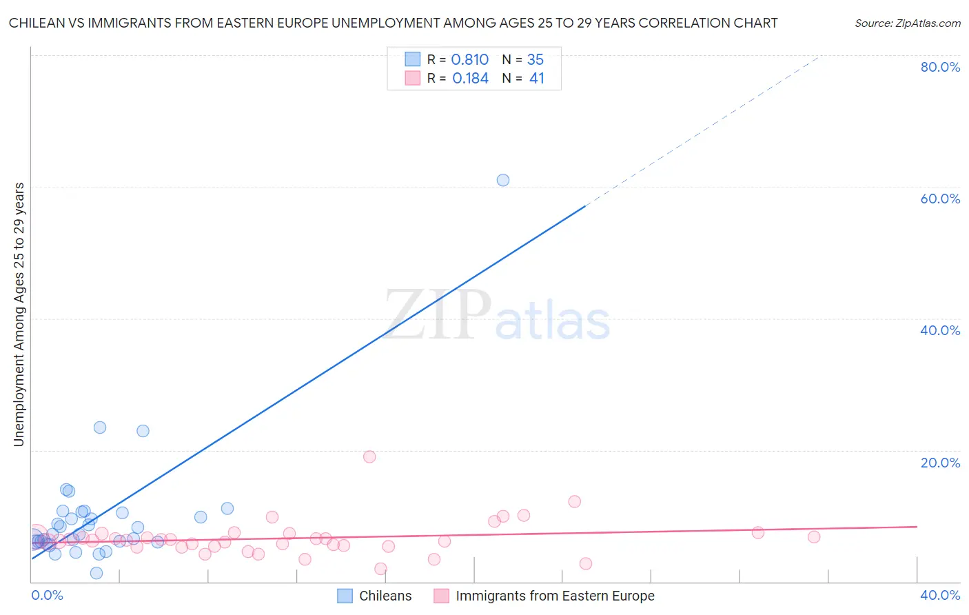Chilean vs Immigrants from Eastern Europe Unemployment Among Ages 25 to 29 years