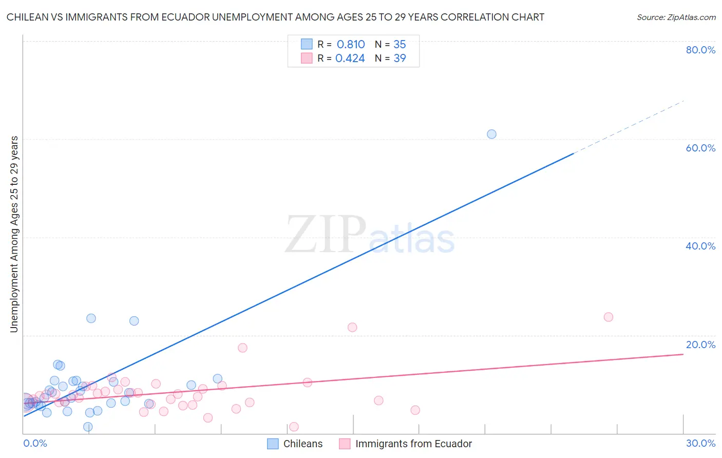 Chilean vs Immigrants from Ecuador Unemployment Among Ages 25 to 29 years