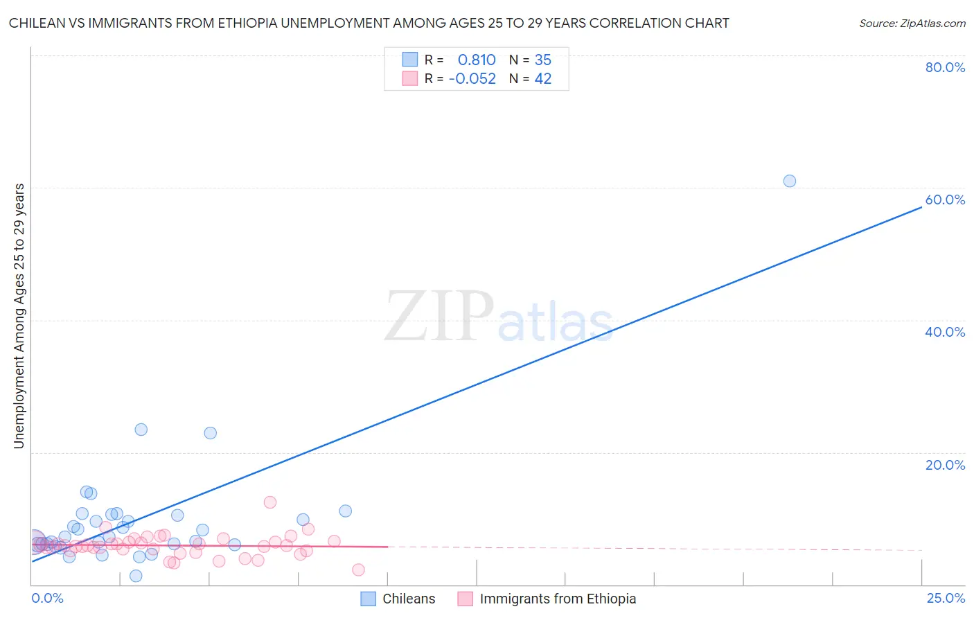 Chilean vs Immigrants from Ethiopia Unemployment Among Ages 25 to 29 years