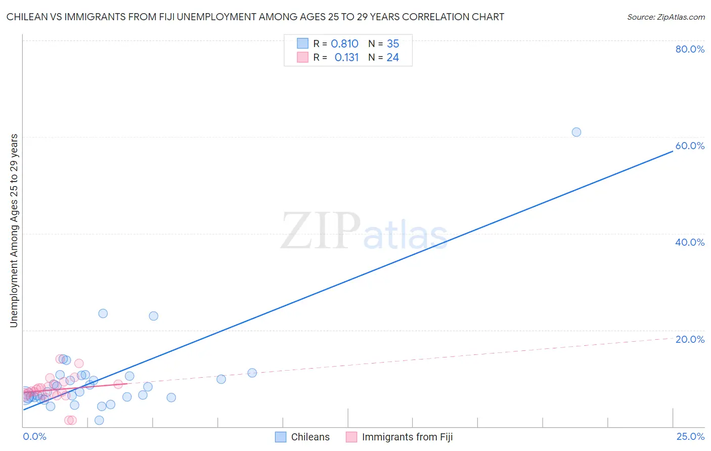 Chilean vs Immigrants from Fiji Unemployment Among Ages 25 to 29 years