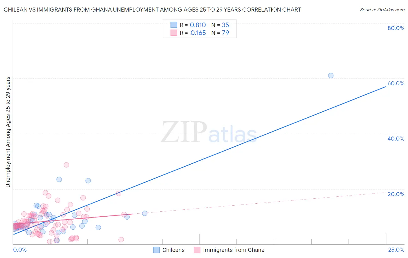 Chilean vs Immigrants from Ghana Unemployment Among Ages 25 to 29 years